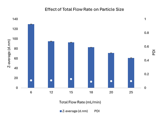 Effect of Flow Rate on Particle Size